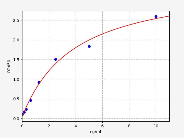 Human GNB4 (Guanine nucleotide-binding protein subunit beta-4) ELISA Kit