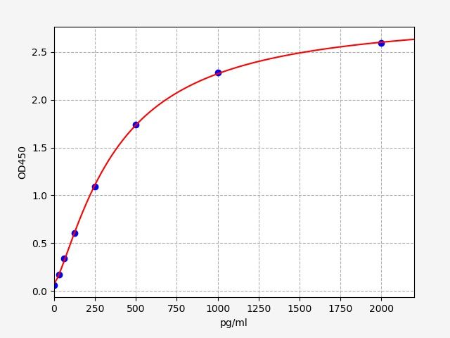 Human GOLPH3 (Golgi phosphoprotein 3) ELISA Kit