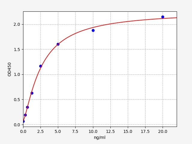 Human GORASP1 (Golgi reassembly-stacking protein 1) ELISA Kit