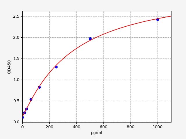 Human KIF20A (Kinesin-like protein KIF20A) ELISA Kit