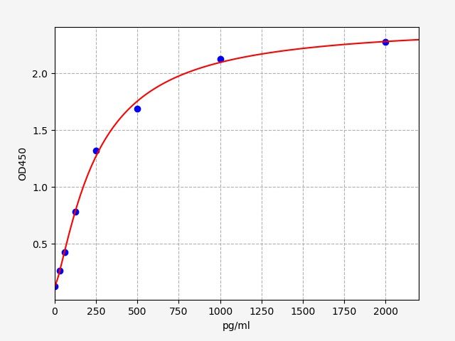 Human KIF5B (Kinesin-1 heavy chain) ELISA Kit