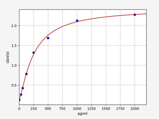 Human KIF5B (Kinesin-1 heavy chain) ELISA Kit
