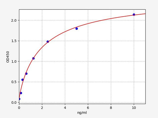Human KCNA3 (Potassium voltage-gated channel subfamily A member 3) ELISA Kit