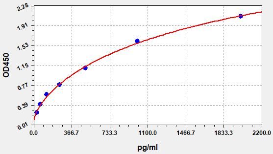Human LGR5 (Leucine-rich repeat-containing G-protein coupled receptor 5) ELISA Kit