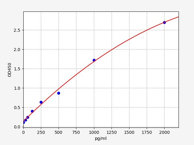 Human MAML1 (Mastermind-like protein 1) ELISA Kit