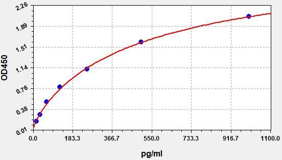 Hamster IL-1 (Interleukin-1) ELISA Kit