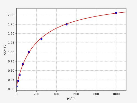 Equine TNF-Alpha (Tumor Necrosis Factor Alpha) ELISA Kit