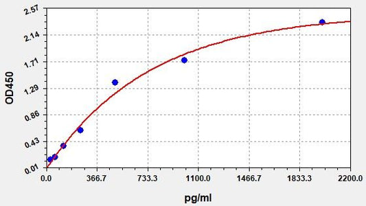 Equine BDNF (Brain Derived Neurotrophic Factor) ELISA Kit