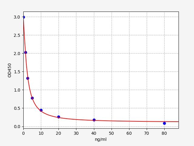Equine VISFATIN ELISA Kit
