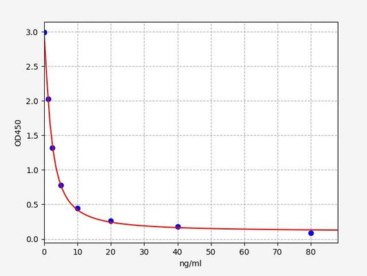 Equine VISFATIN ELISA Kit