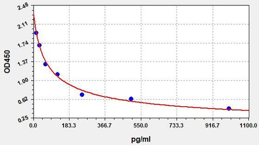 Equine BETAEP (Beta-endorphin) ELISA Kit