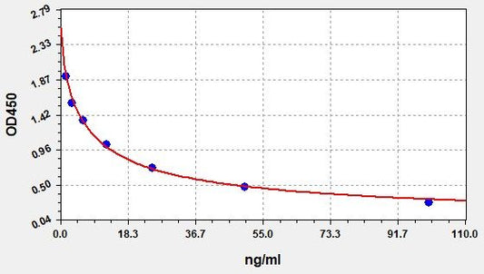 Equine PAI2 (Plasminogen Activator Inhibitor 2) ELISA Kit