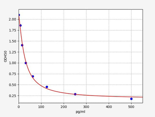 Equine IL-4 (Interleukin 4) ELISA Kit