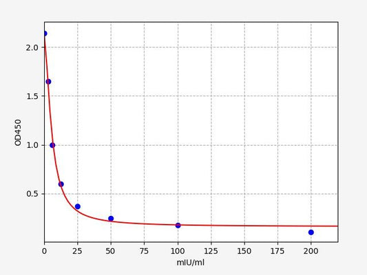 Equine FSH (Follicle Stimulating Hormone) ELISA Kit