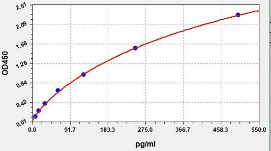 Equine TF (Tissue Factor) ELISA Kit
