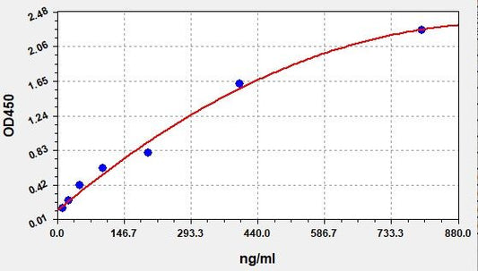 Equine ALB/MAU (Albumin/microalbuminuria) ELISA Kit