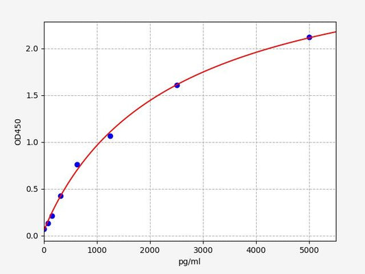 Equine TRX (Thioredoxin) ELISA Kit