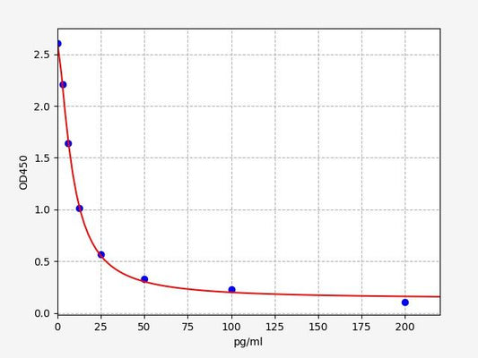 Equine CTNI/TNNI3 (Cardiac Troponin I) ELISA Kit