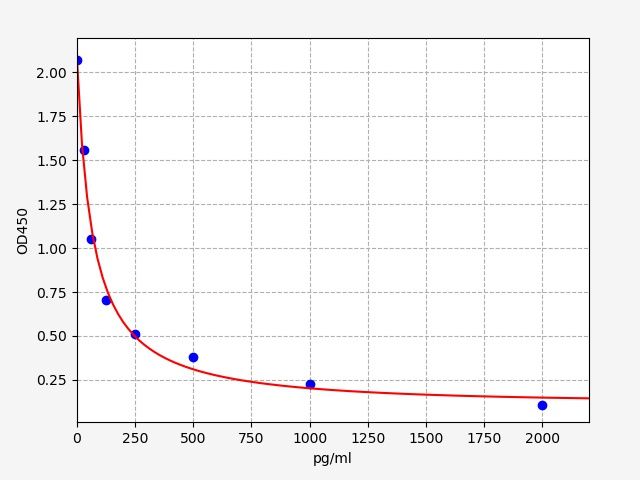 Equine COX-2 (Cyclooxygenase-2) ELISA Kit