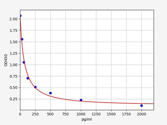 Equine COX-2 (Cyclooxygenase-2) ELISA Kit