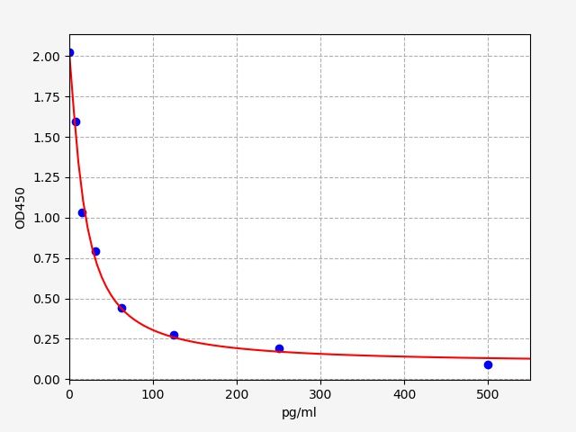 Equine RLN (Relaxin) ELISA Kit