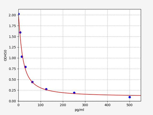 Equine RLN (Relaxin) ELISA Kit