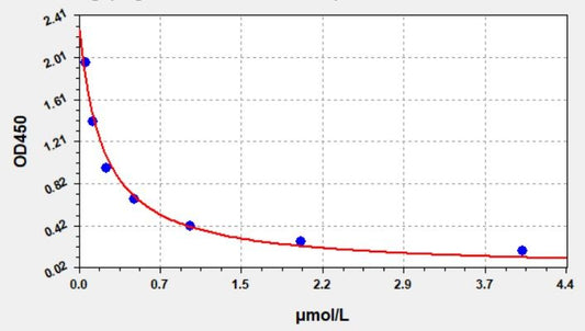 Equine SDMA (Symmetric dimethylarginine) ELISA Kit