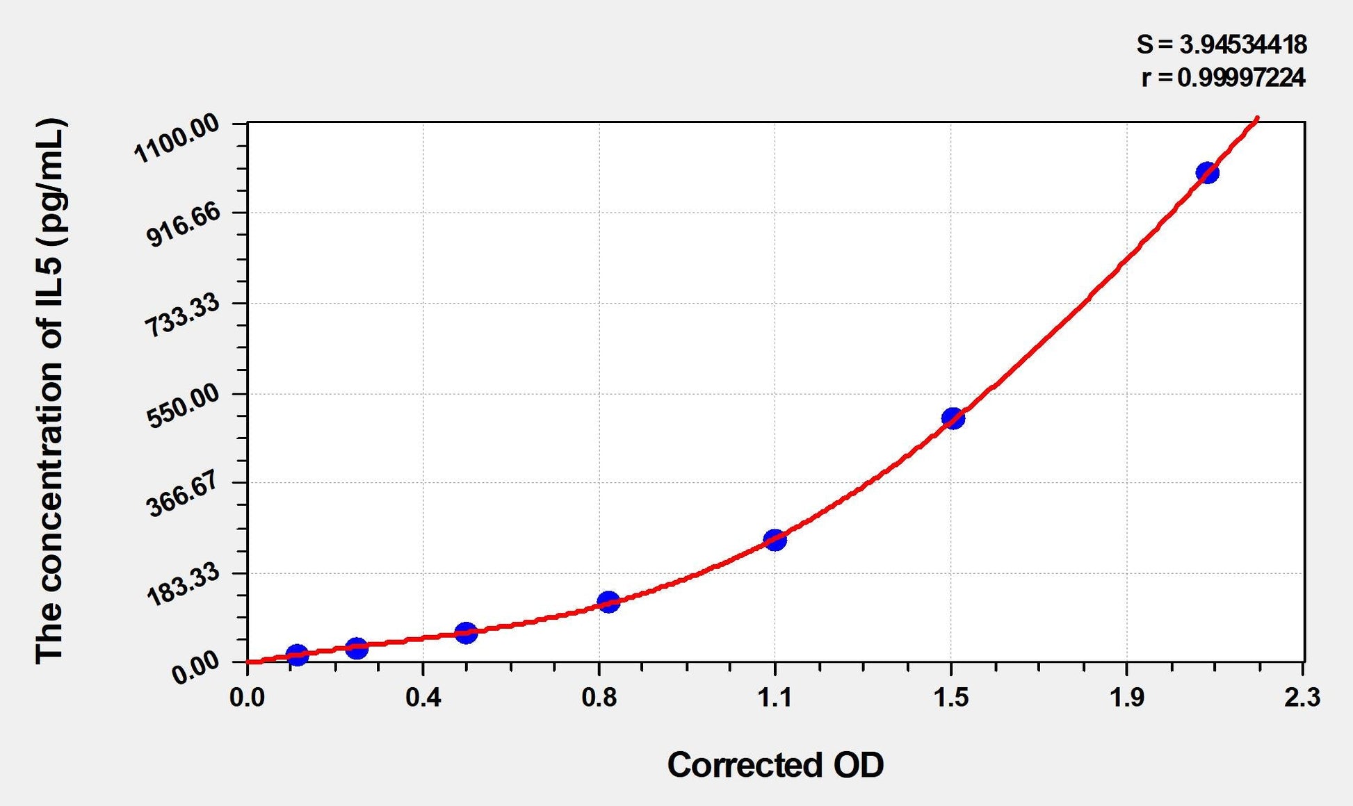 Goat IL-5 ELISA Kit