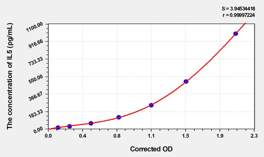 Goat IL-5 ELISA Kit