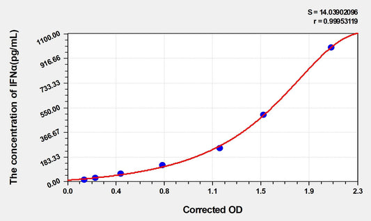 Goat IFN-alpha ELISA Kit