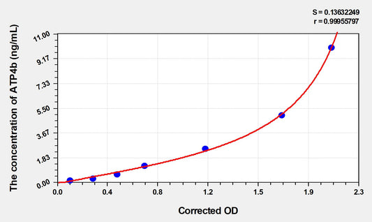 ATP4b (ATPase, H+/K+ Exchanging Beta Polypeptide) ELISA Immunoassay Kit
