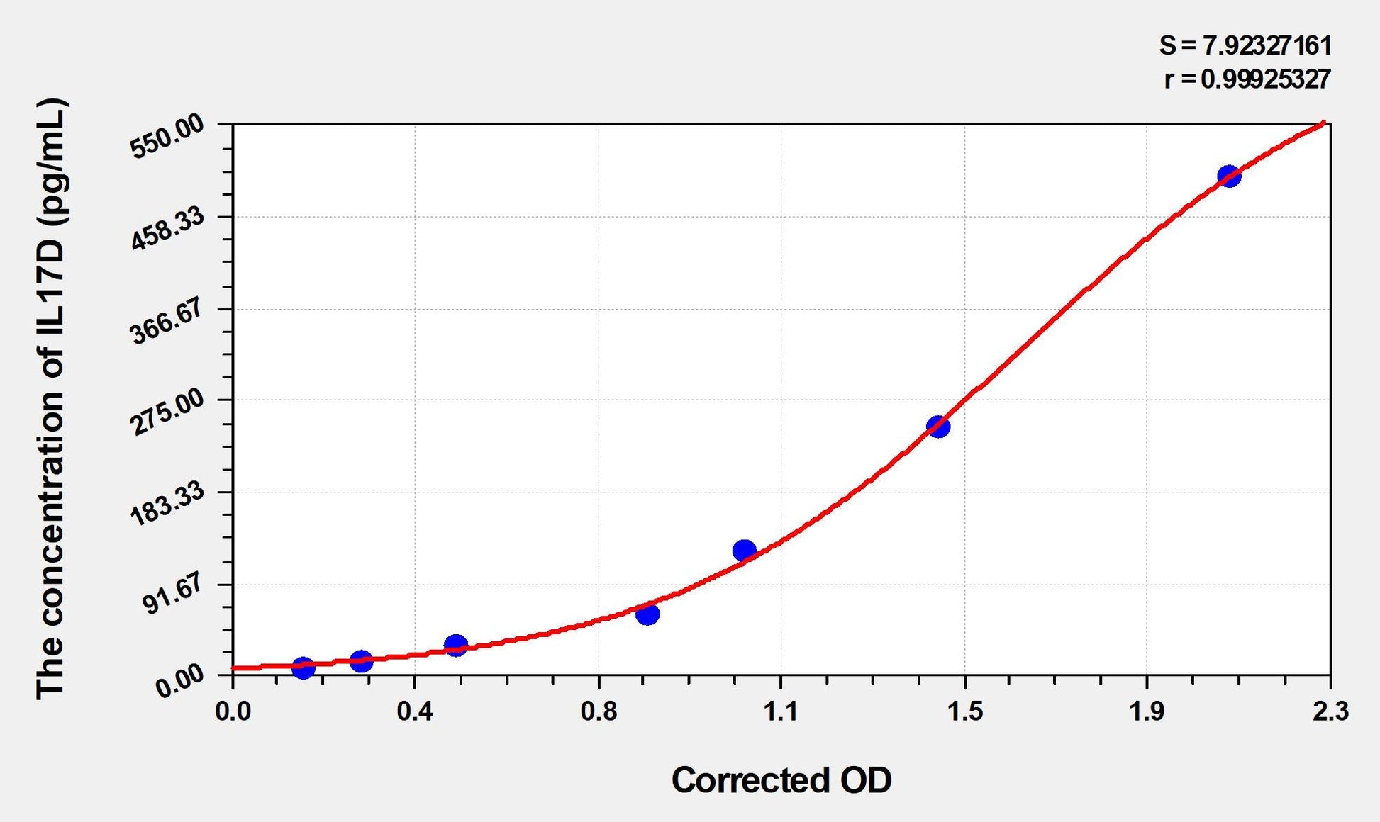 Mouse IL-17D ELISA Kit