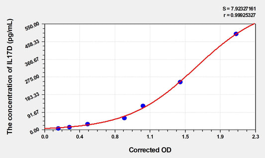 Mouse IL-17D ELISA Kit