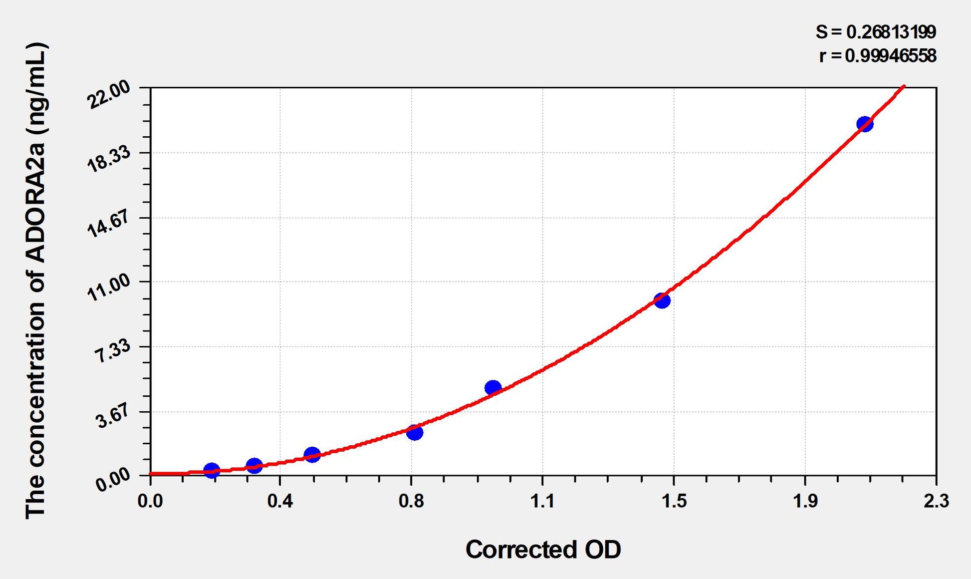 Rat ADORA2a (Adenosine A2a Receptor) ELISA Immunoassay Kit