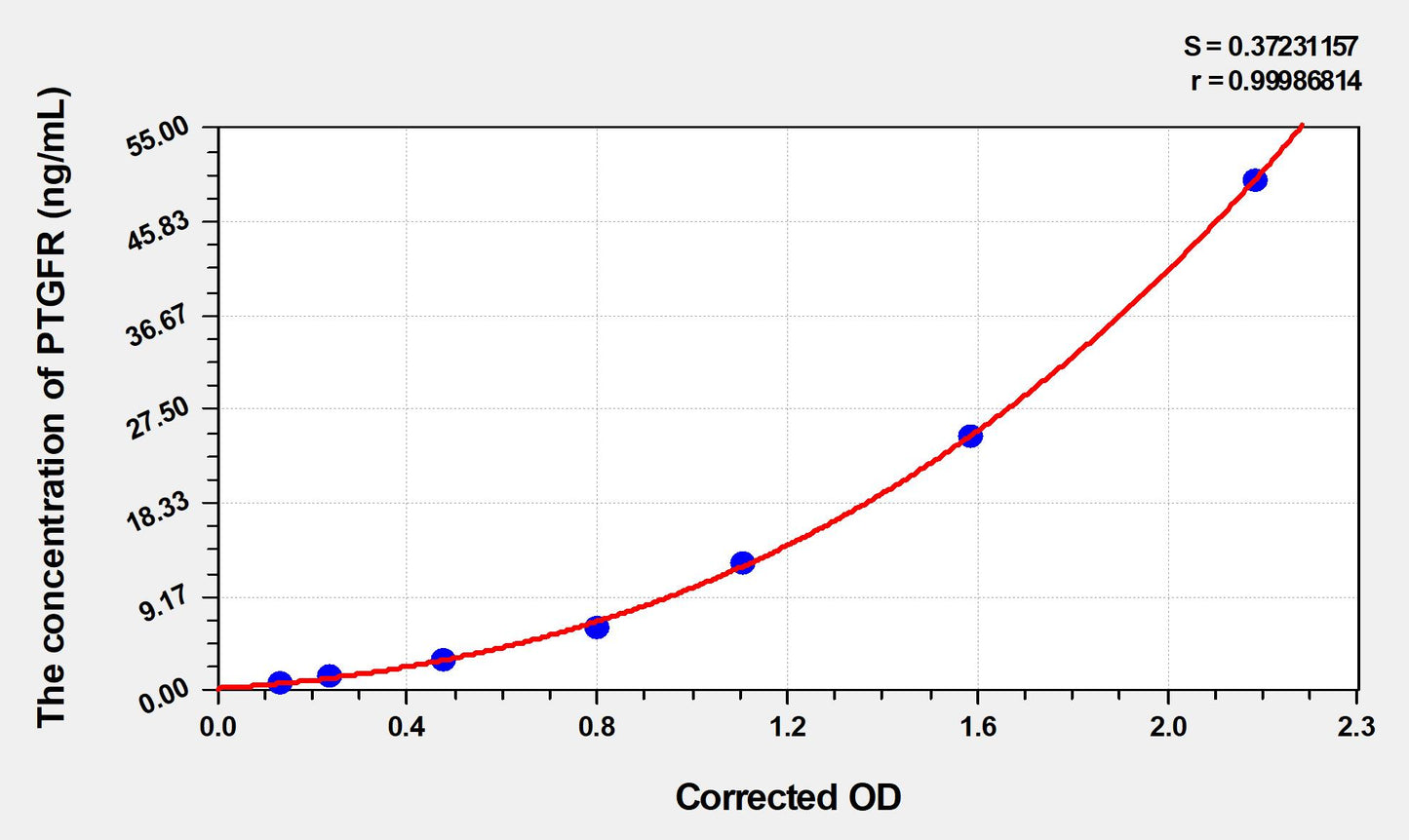 PTGFR (Prostaglandin F2-alpha receptor) ELISA Immunoassay Kit