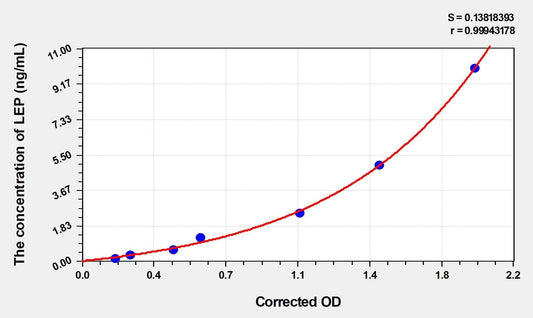 Goat Leptin ELISA Kit