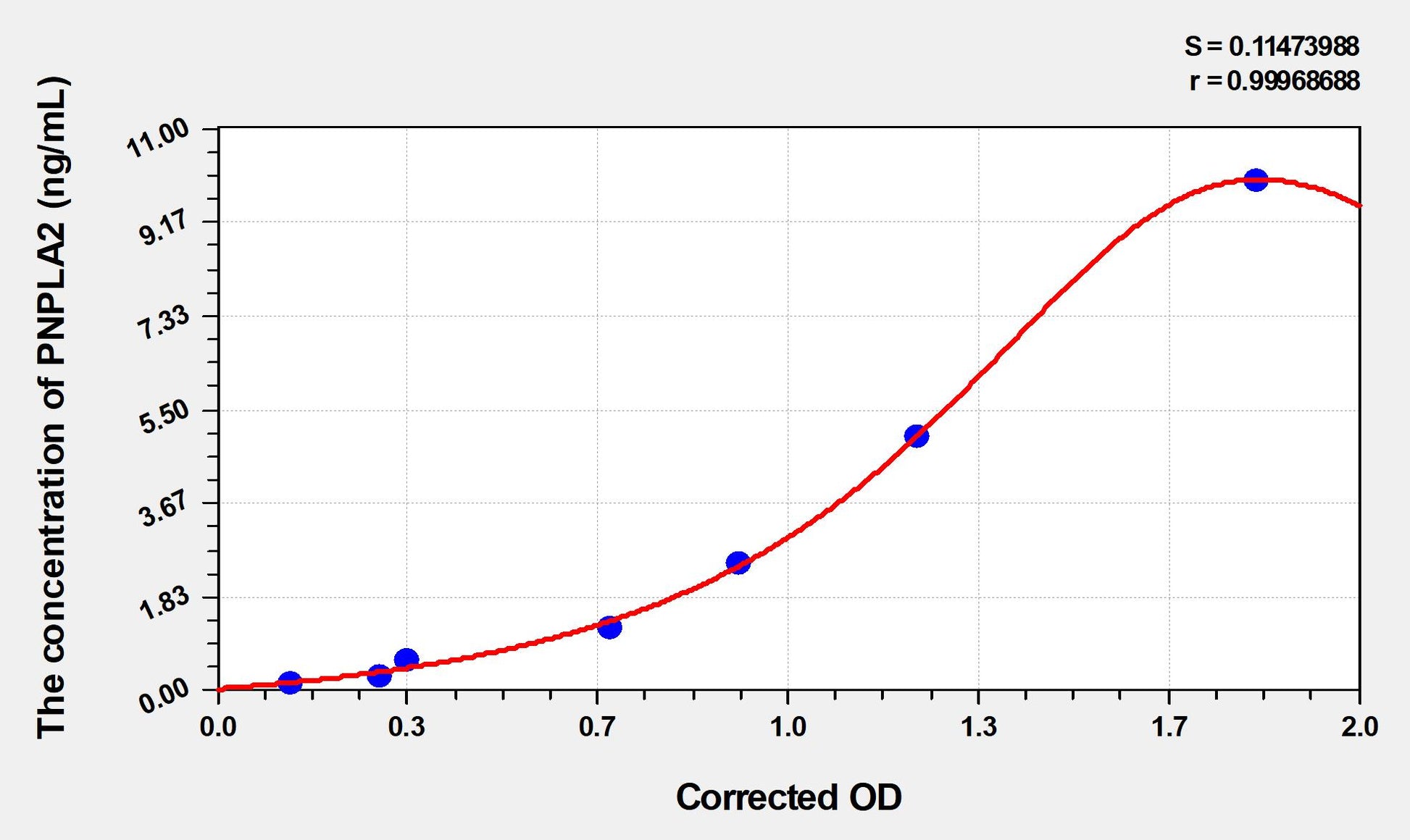 Mouse PNPLA2 (Patatin Like Phospholipase Domain Containing Protein 2) ELISA Immunoassay Kit
