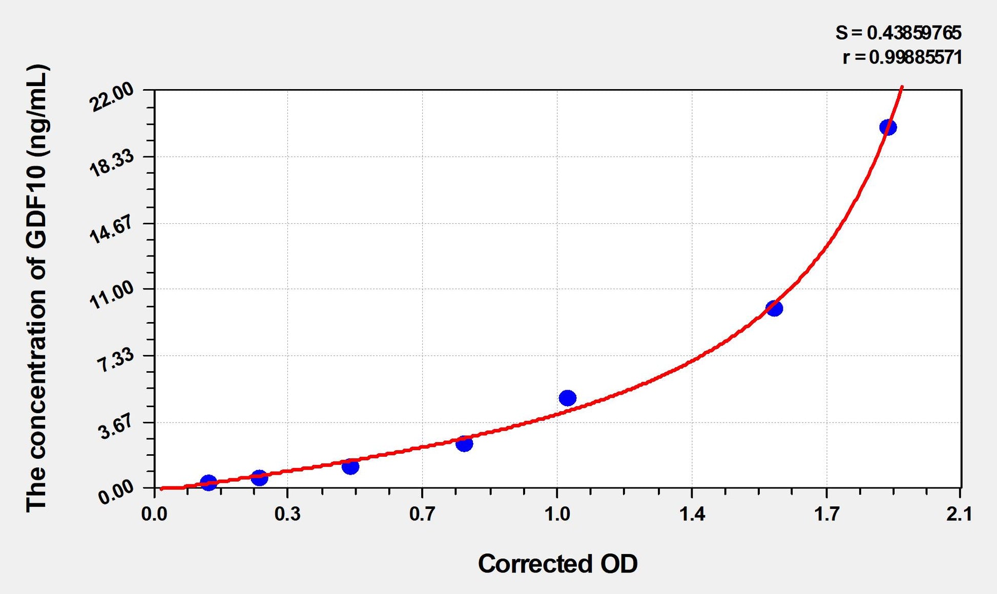 Rat GDF10 (GrowthDifferentiation Factor 10) ELISA Immunoassay Kit