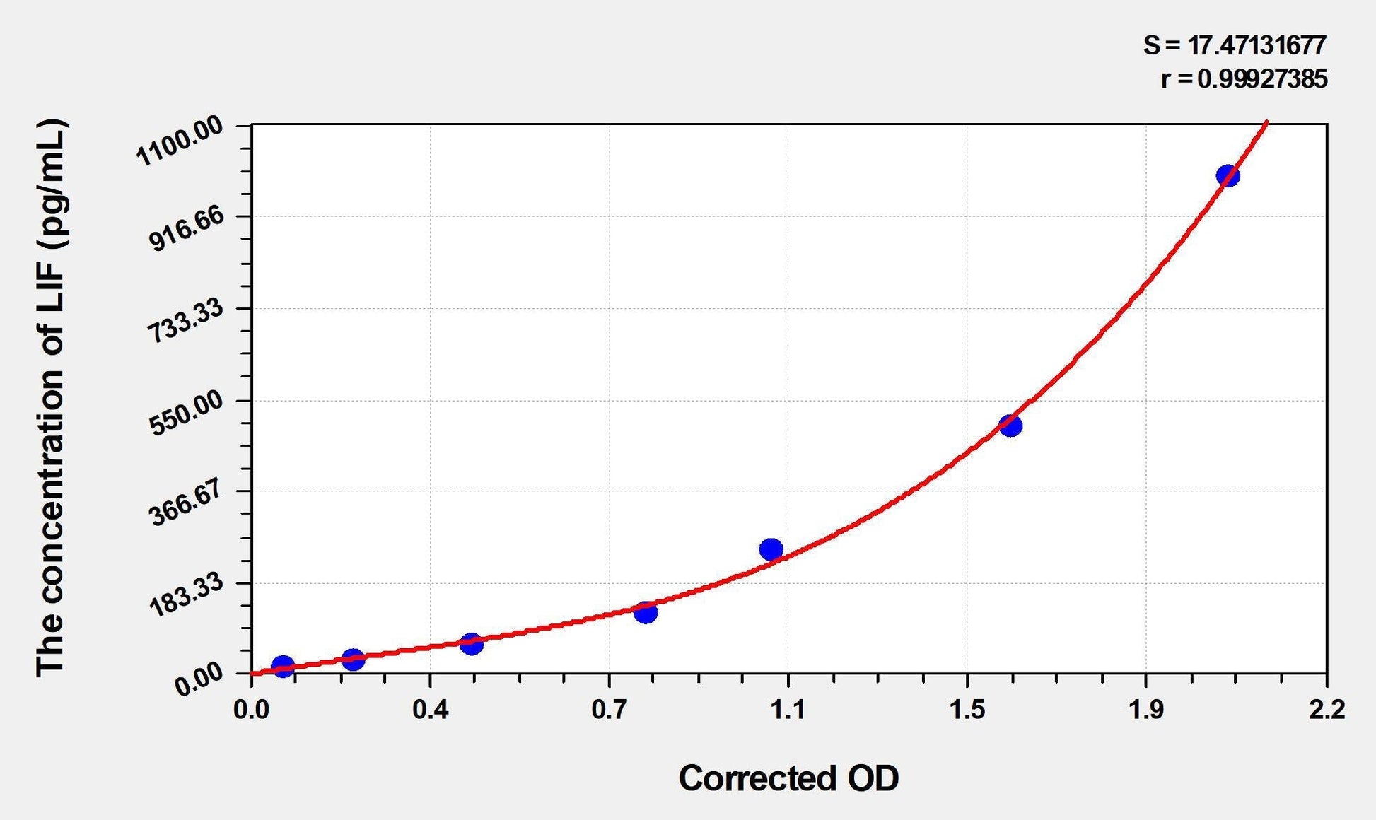 Mouse Leukemia Inhibitory Factor ELISA Kit