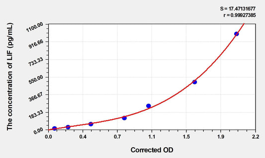 Mouse Leukemia Inhibitory Factor ELISA Kit