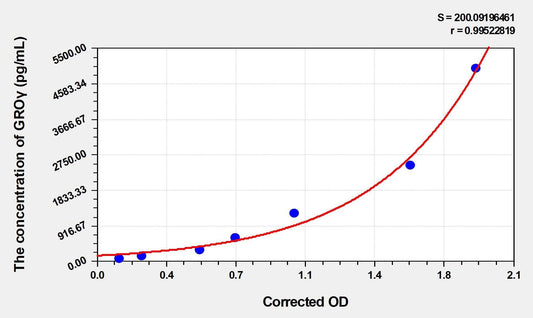 Mouse GROGamma ELISA Kit