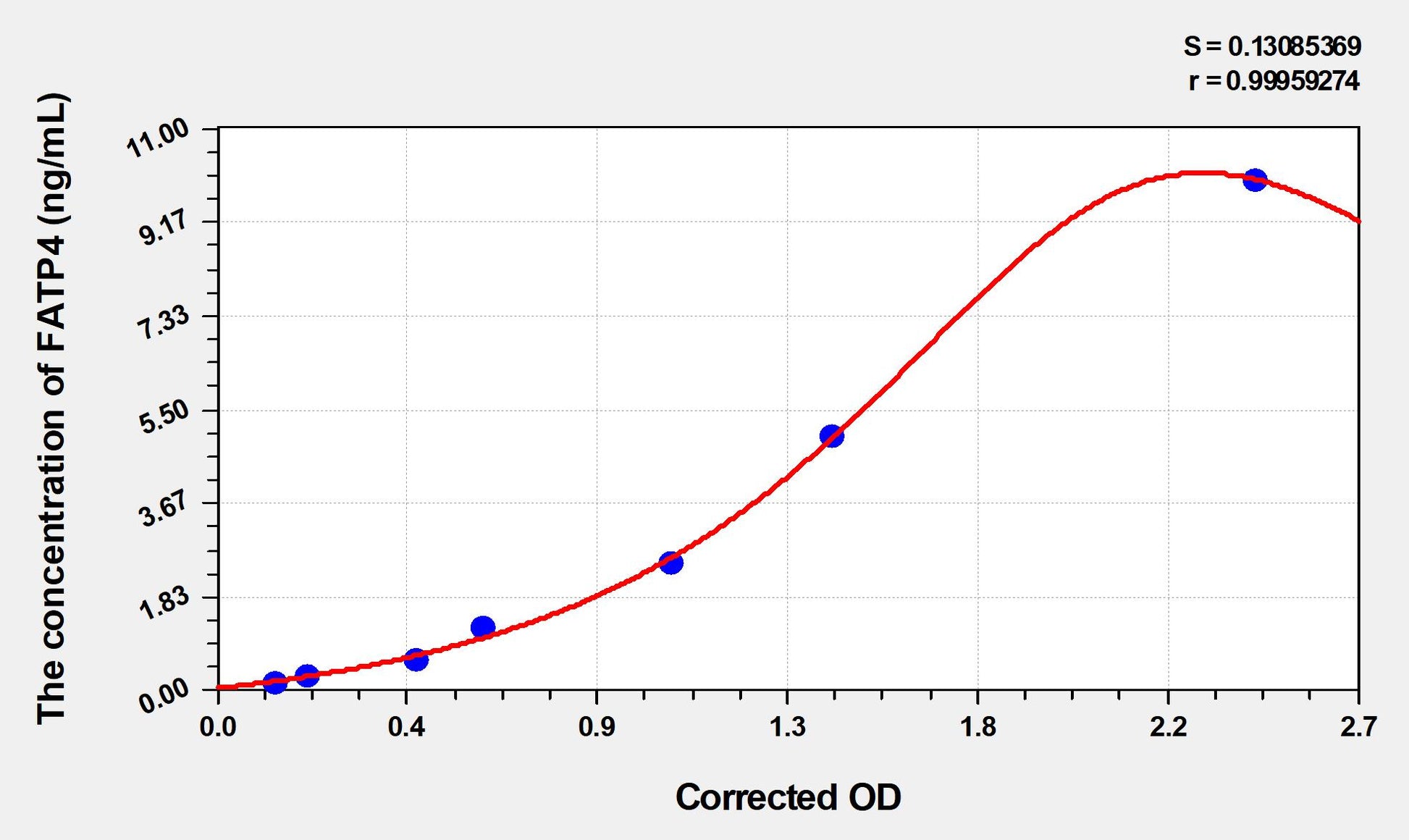 FATP4 (Fatty Acid Transport Protein 4) ELISA Immunoassay Kit