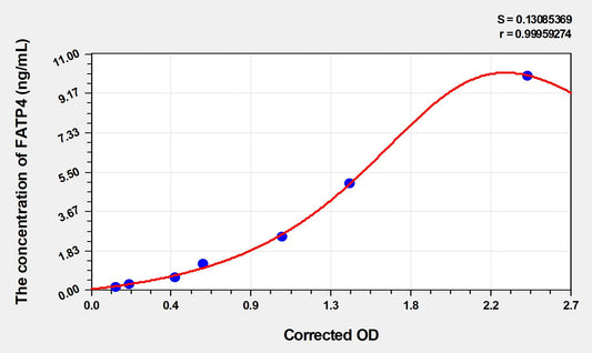 FATP4 (Fatty Acid Transport Protein 4) ELISA Immunoassay Kit