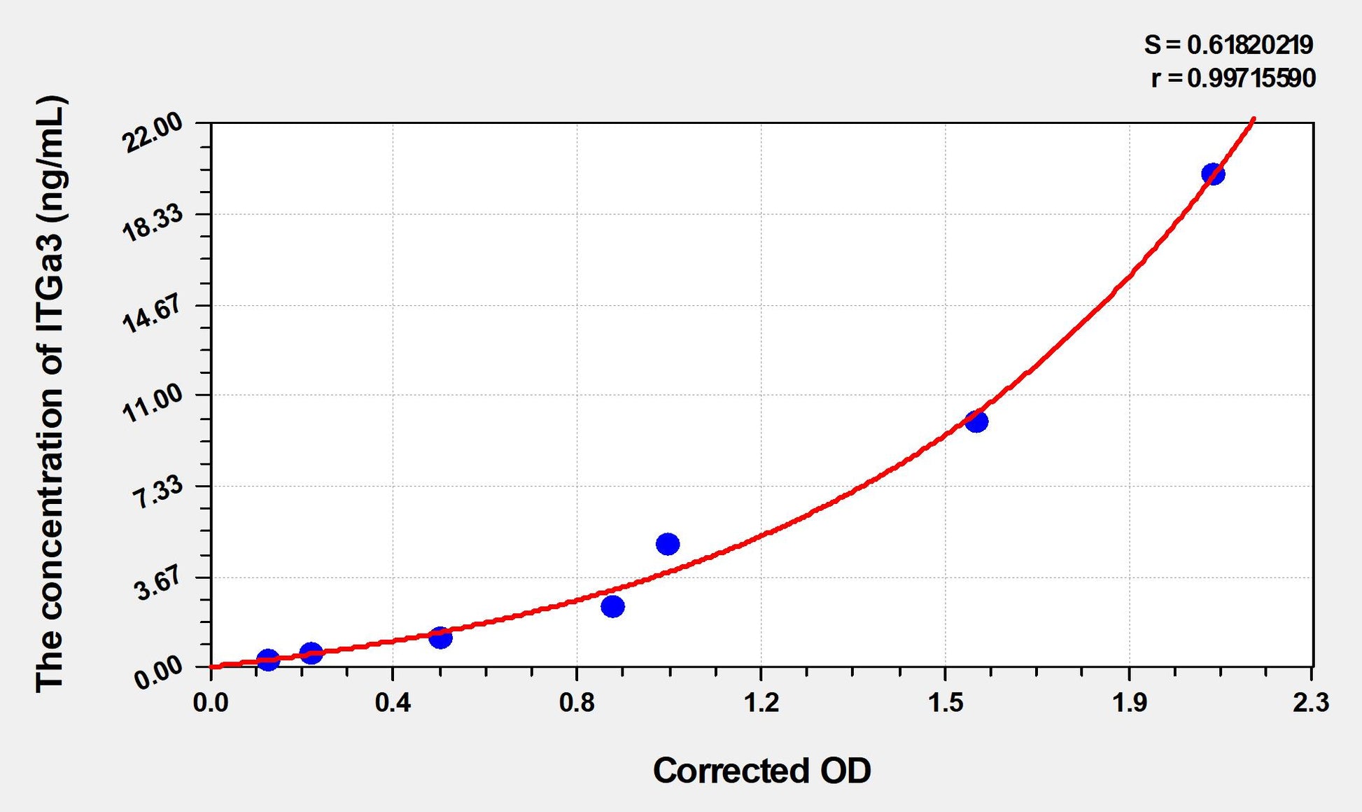 ITGa3 (Integrin Alpha 3) ELISA Immunoassay Kit