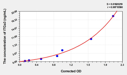 ITGa3 (Integrin Alpha 3) ELISA Immunoassay Kit