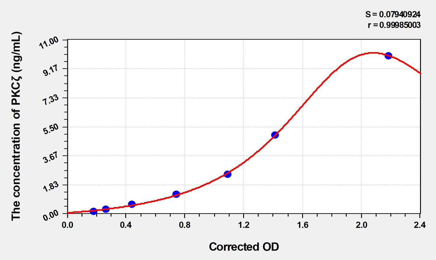 Mouse PKCζ (Protein Kinase C Zeta) ELISA Immunoassay Kit