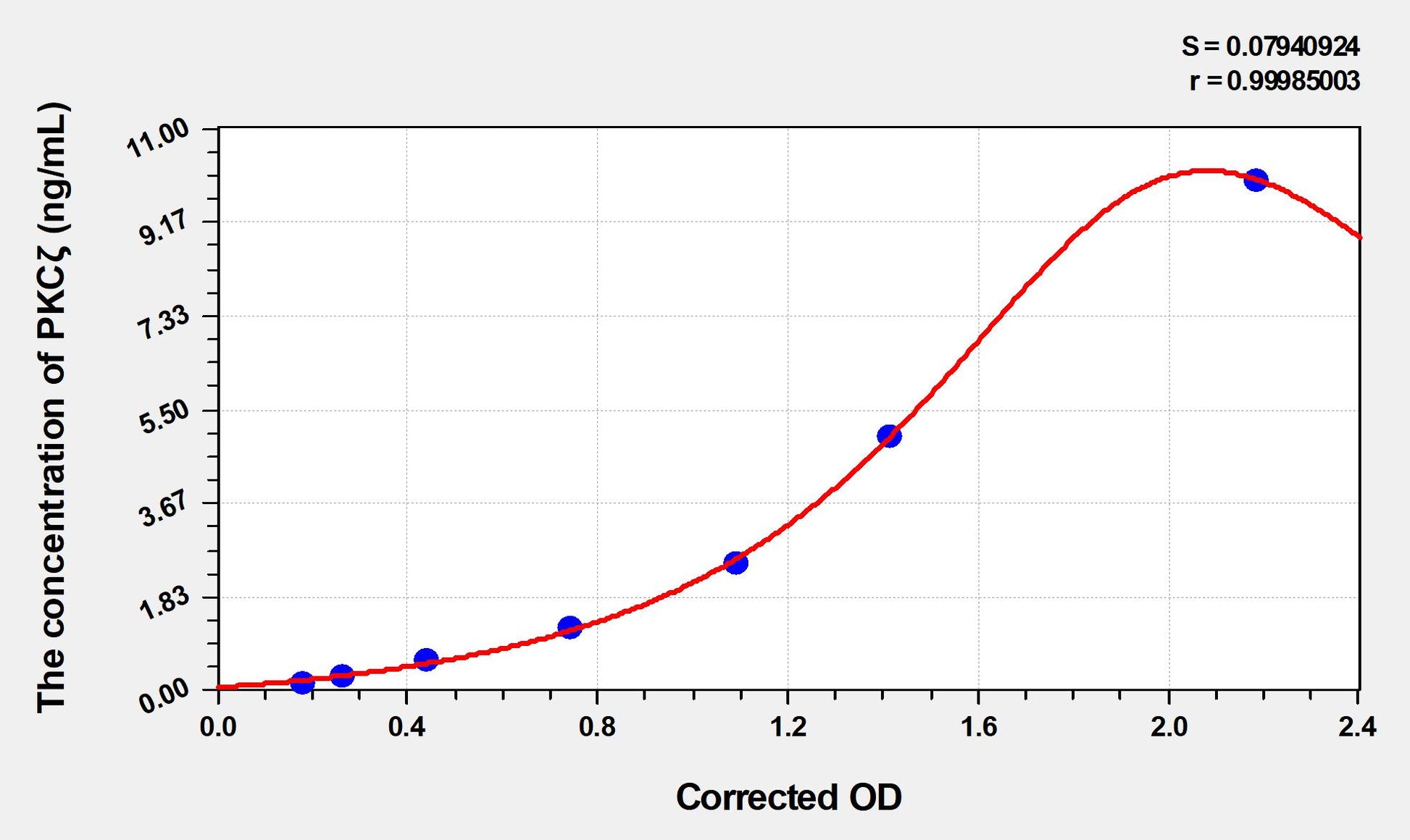 Mouse PKCζ (Protein Kinase C Zeta) ELISA Immunoassay Kit