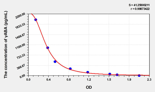 Plant gammaABA (Gamma-Aminobutyric Acid) ELISA Kit
