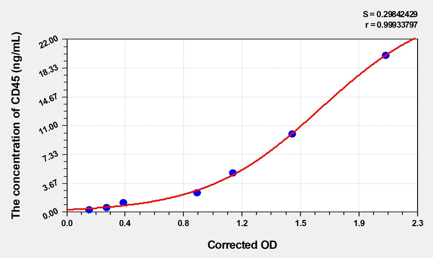 Rat CD45 (Cluster of Differentiation 45) ELISA Immunoassay Kit