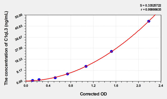 C1qL3 (Complement Component 1, Q Subcomponent Like Protein 3) ELISA Immunoassay Kit